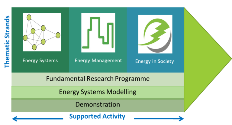 diagram depicting 3 core initiatives: Fundamental Research Programme, Energy Systems Modelling & Demonstration.